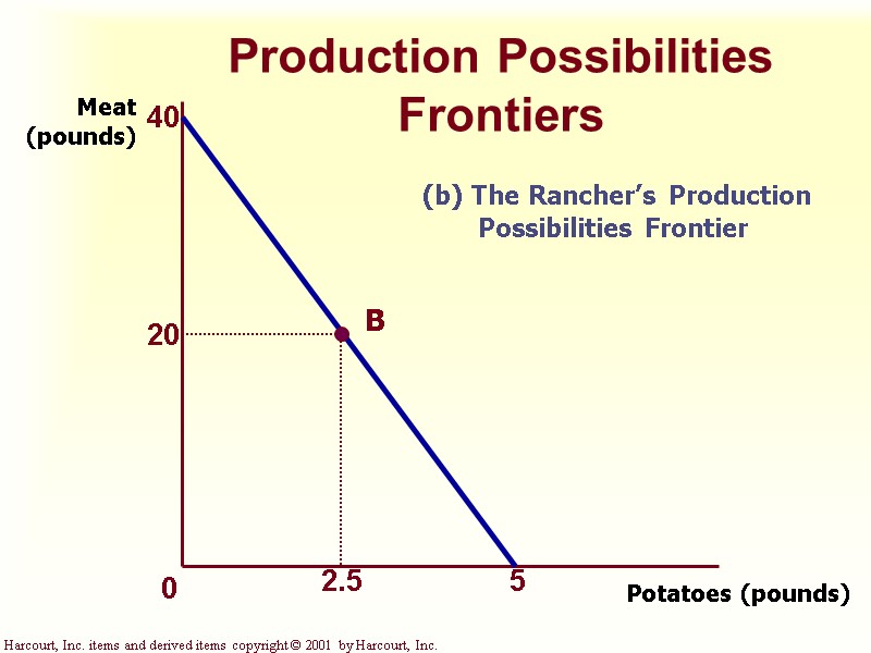 Harcourt, Inc. items and derived items copyright © 2001 by Harcourt, Inc. Production Possibilities